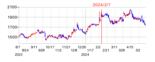 2024年2月7日 15:04前後のの株価チャート